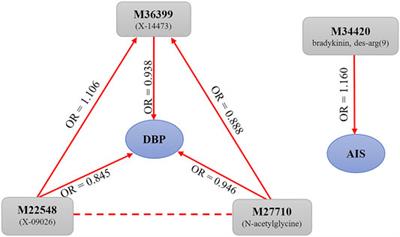 Evaluating Causal Relationship Between Metabolites and Six Cardiovascular Diseases Based on GWAS Summary Statistics